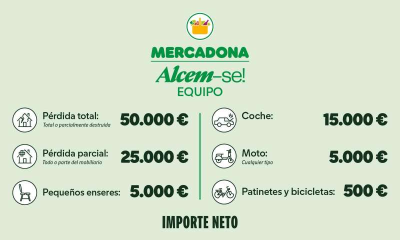 Infografa de la gestin y reparticin de las ayudas proporcionadas por Mercadona a sus empleados afectados por la DANA.  EPDA