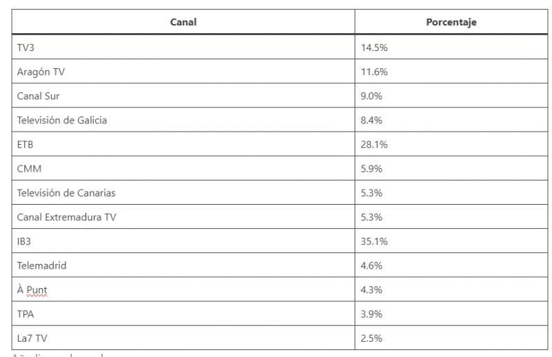  Punt mejora en noviembre con la DANA pero es la tercera menos vista de todas las autonmicas. EPDA